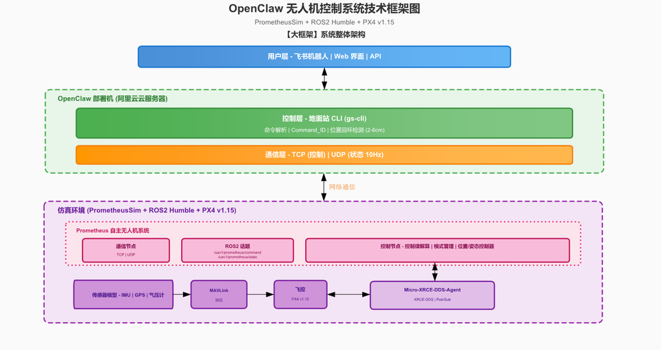 OpenClaw for Drone Control: A Real Direction or Just a Demo?
