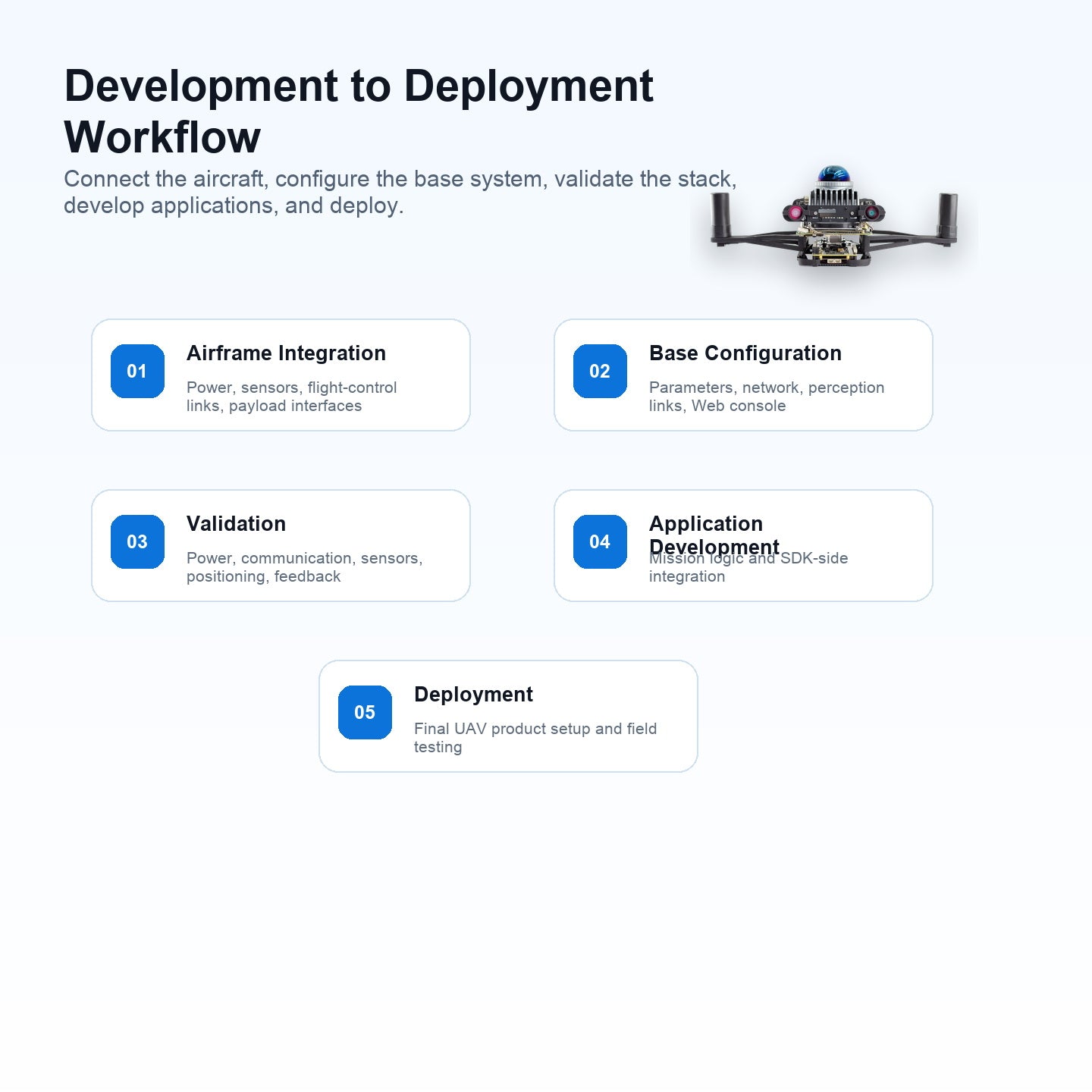 FlyCore development to deployment workflow for UAV integration