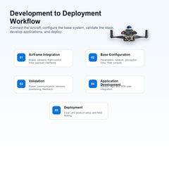 FlyCore development to deployment workflow for UAV integration