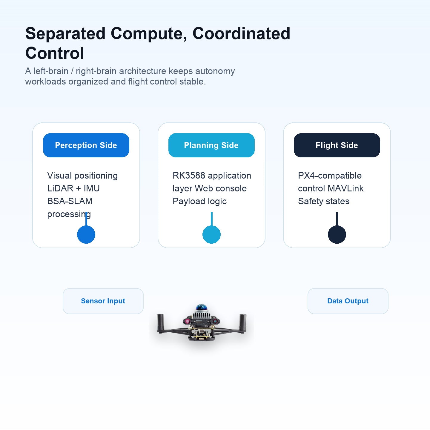 FlyCore separated perception planning and flight control compute architecture